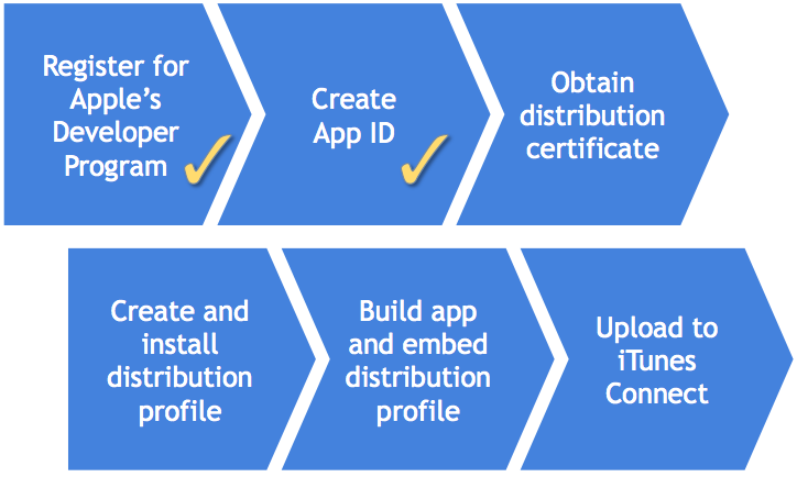 ios_publishing_process